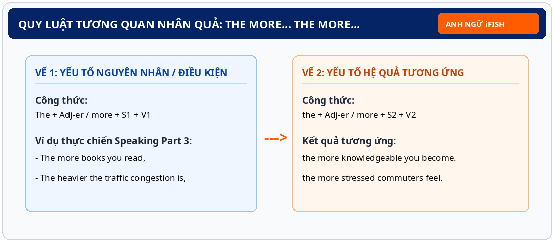 Quy luật tương quan nhân quả The More The More