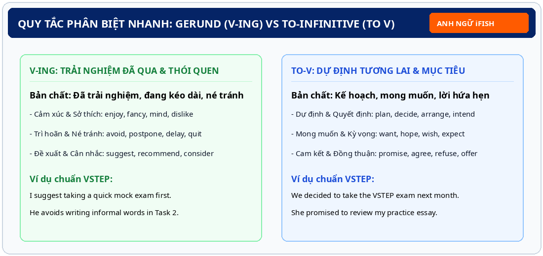 Quy tắc phân biệt nhanh Gerund V-ing vs To-Infinitive