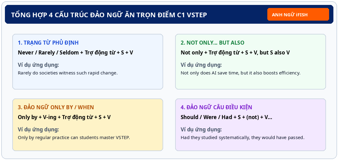 Sơ đồ 4 cấu trúc đảo ngữ ăn trọn điểm C1 VSTEP