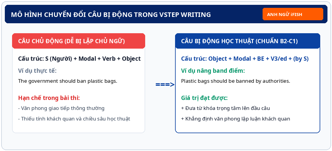 Mô hình chuyển đổi câu bị động trong VSTEP Writing